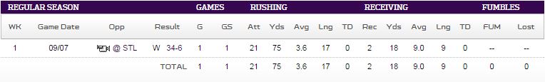adrian peterson stats