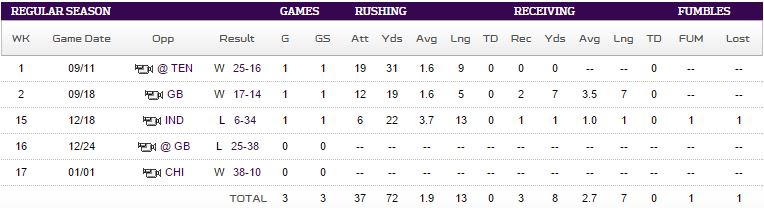 Adrian Peterson 2016 stats