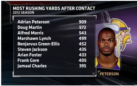 Adrian Peterson yards after contact